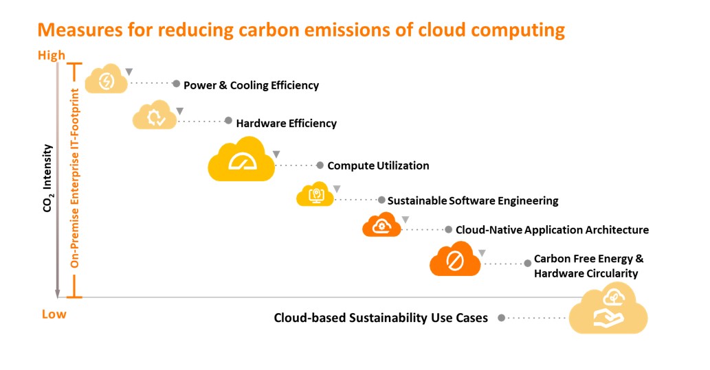 Esg Cloud Computing