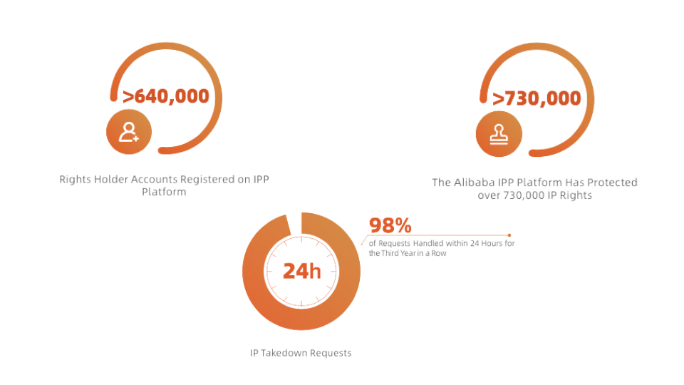 Details about Alibaba's IPR protection progress in 2022 from the recent report. Photo credit: Alibaba Group Details about Alibaba's IPR protection progress in 2022 from the recent report. Photo credit: Alibaba Group